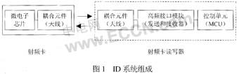 ID系統組成