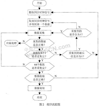 采用曼碼調制的非接觸式IC卡譯碼軟件設計