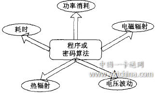 應對智能卡硬件攻擊的軟件方法