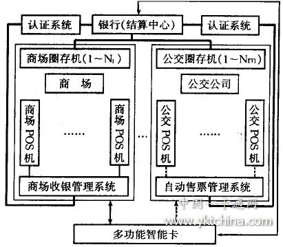 多功能IC卡應用系統組成框圖