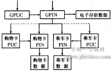 多功能ICC的PIN應用示意圖