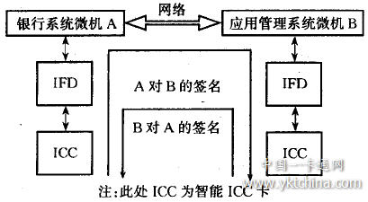 智能卡數字簽名子系統組成圖 