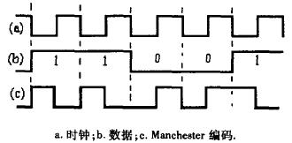  一個典型數據序列的Manchester編碼波形圖