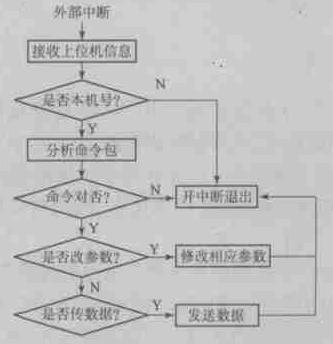 單片機與USBN9603 接口電路 