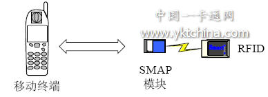 SMAP平臺的架構