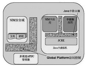 SIM卡架構圖 