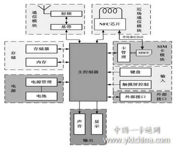 手機終端硬件結構圖 