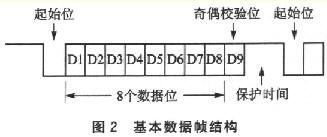  基本數據幀結構