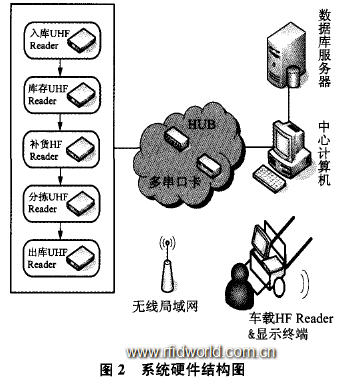 RFID系統中的固定式數據采集終端