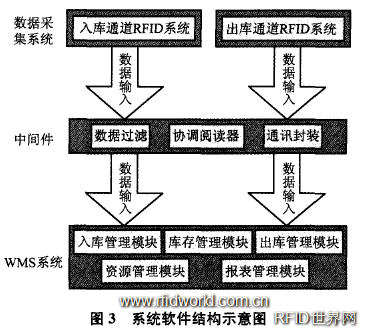 配送系統軟件結構設計 