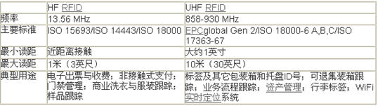 HF和UHF RFID技術一覽表