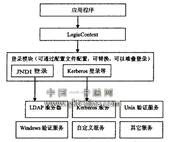 JAAS體系結構如圖