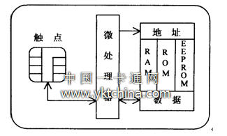 智能卡的硬件結構