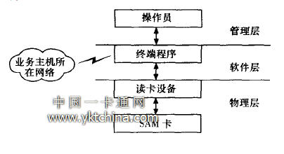 智能卡應用系統的結構