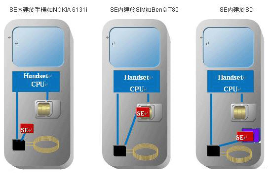 Secure Element架構示意圖