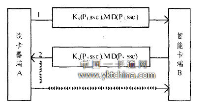 消息傳輸協議