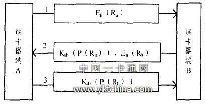 身份認證協議