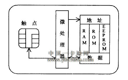 智能卡的硬件結構 