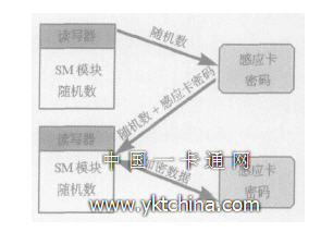 LEGIC讀卡器認證過程 