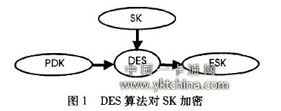 DES算法對SK加密