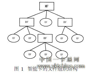 智能卡的文件組織結構 