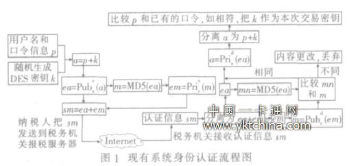 稅務機關對納稅人進行身份認證的過程