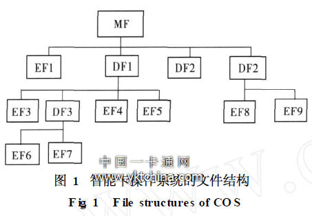 智能卡操作系統的文件結構 