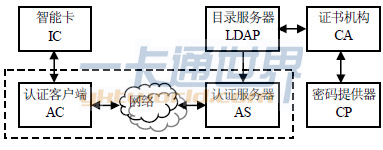  基于智能卡的X.509身份認證系統體系結構 