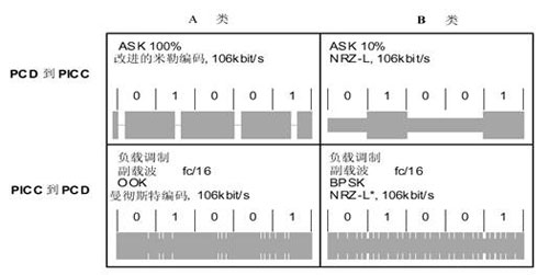 TYEP A、B 接口的通信信號