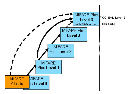  從MIFARE Classic 升級到MIFARE Plus的路徑