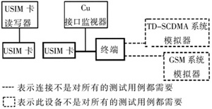 Cu接口測試環境（二） 