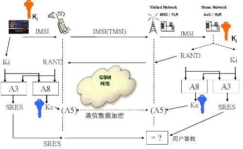 SIM卡鑒權流程