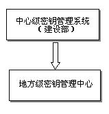 建設事業IC卡密鑰管理系統的安全體系結構