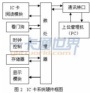 IC卡系統硬件框圖