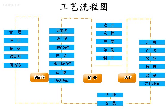 卡片生產過程流程圖