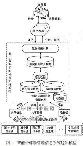 智能卡輔助管理信息系統邏輯模型