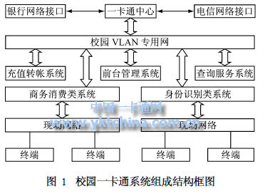 校園一卡通系統組成的結構圖