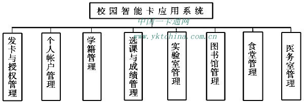 校園智能卡應用系統功能圖