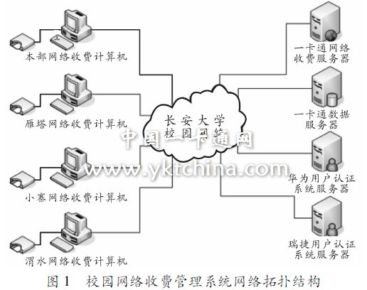 圖１　校園網絡收費管理系統網絡拓撲結構