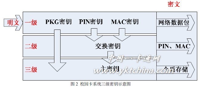 采用三級密鑰體系實現校園一卡通系統IC卡密鑰管理子系統