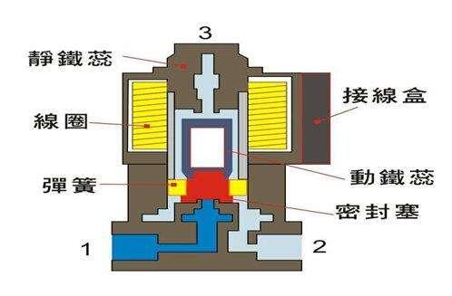 電磁閥能否持續通電工作太久？會有什么影響？